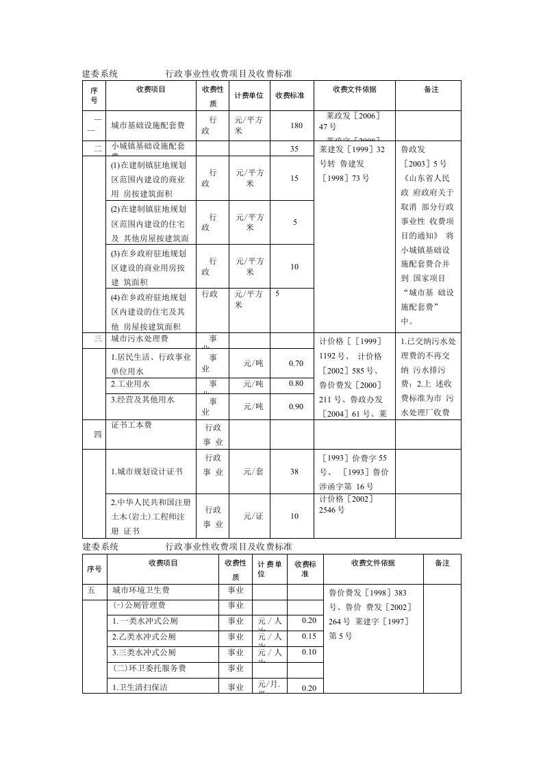 行政事业性收费项目及收费标准