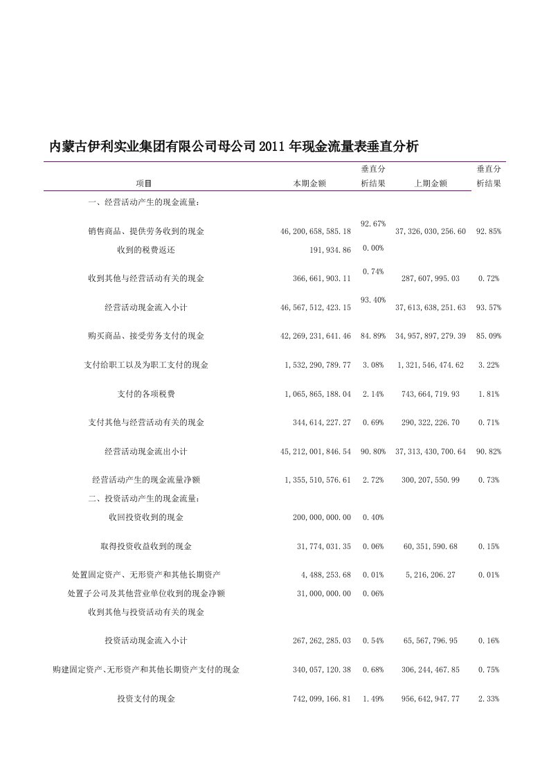 伊利股份有限公司现金流量表分析