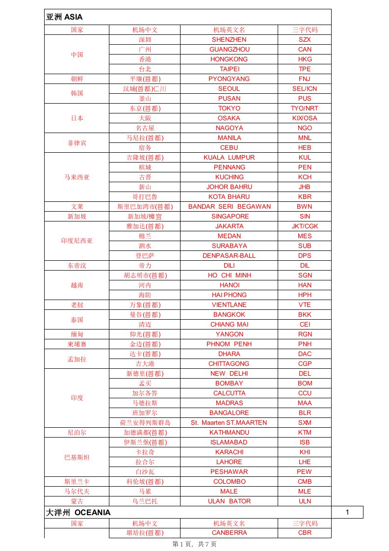 常用空运机场三字代码