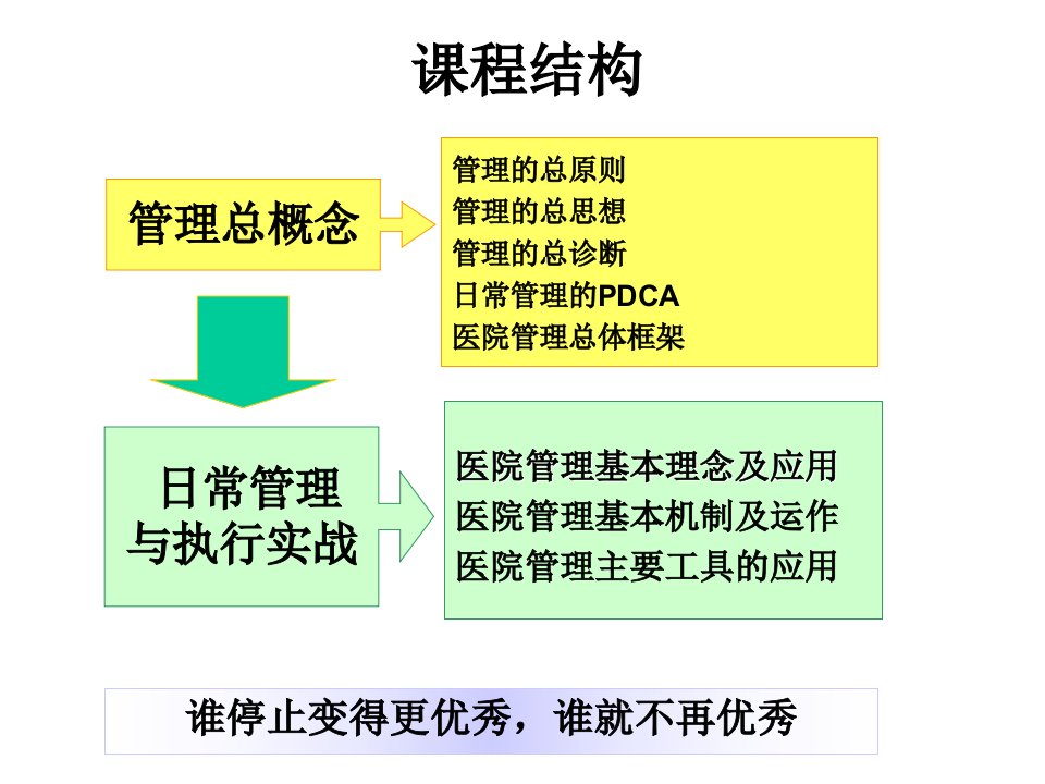 医院日常管理与执行(学员版)