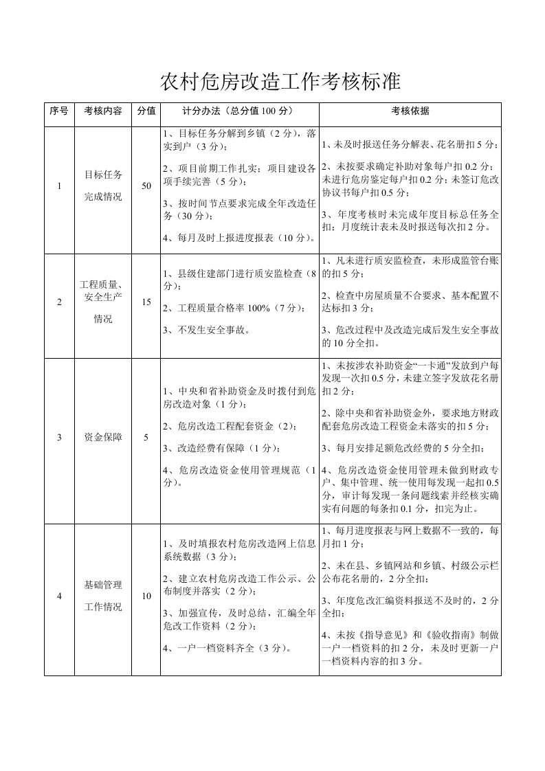 农村危房改造工作考核标准