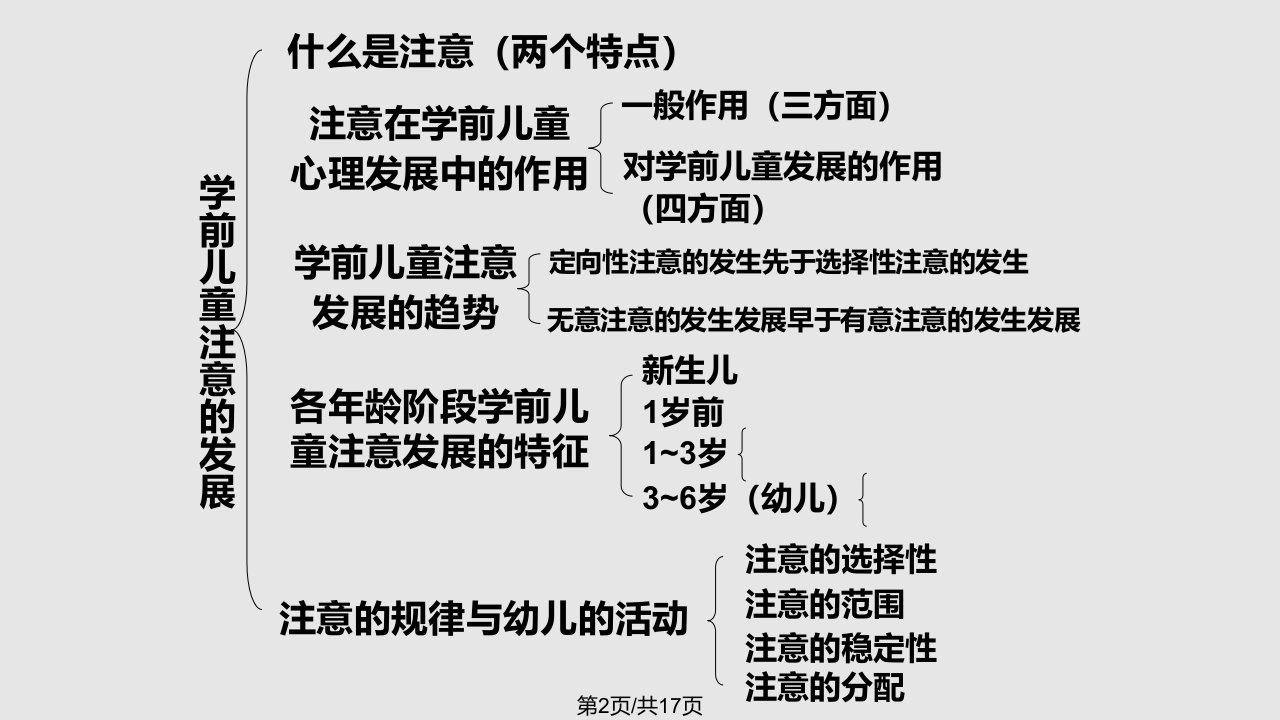 学前心理学各章框架