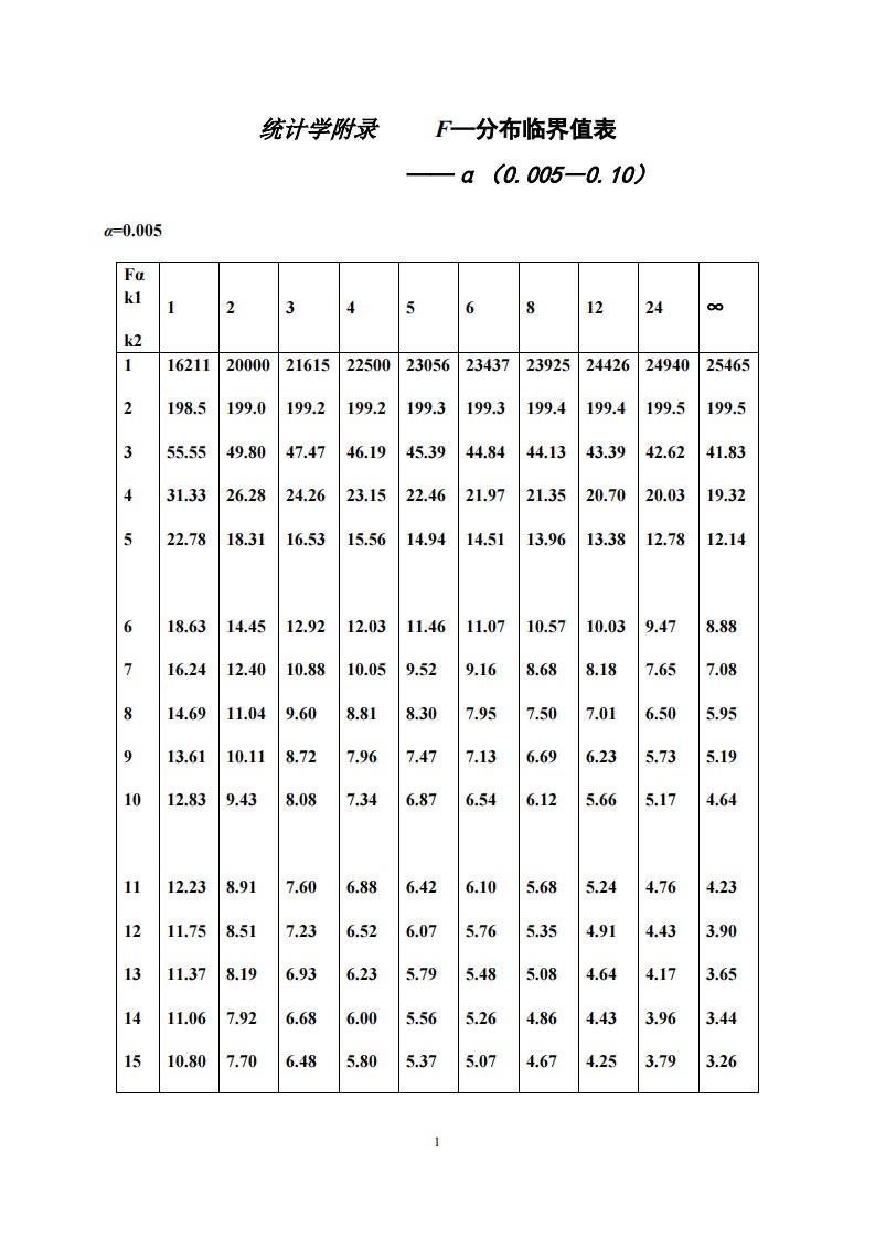 统计学附录