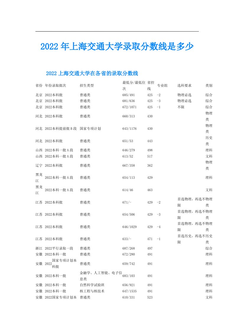 上海交通大学录取分数线是多少