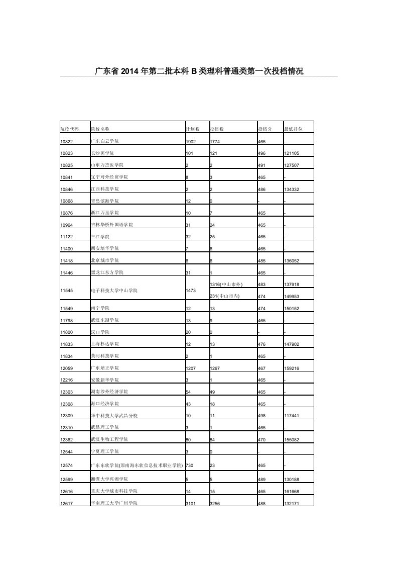 广东省2014年第二批本科b类理科普通类第一次投档情况