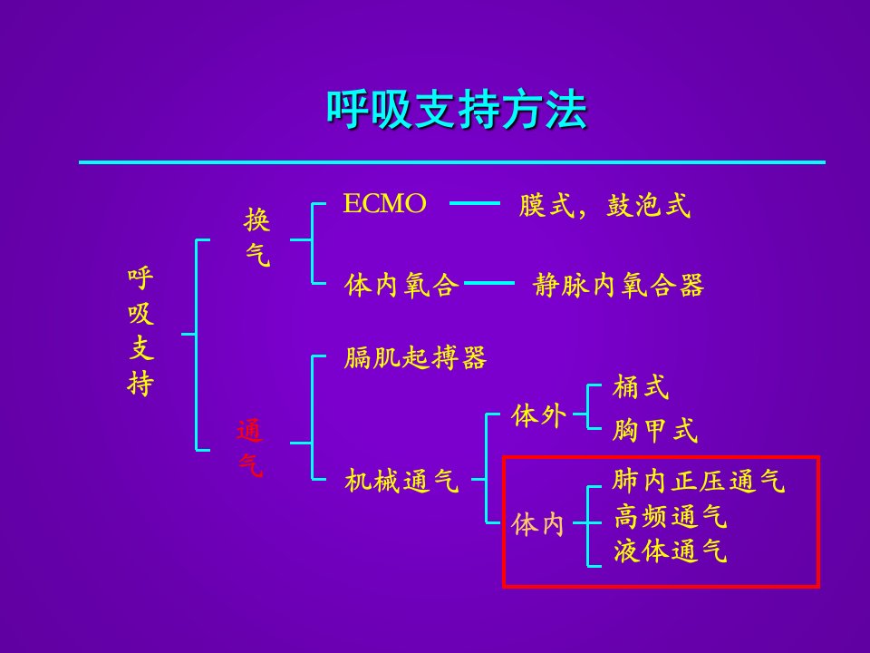 医药儿童常用机械通气模式