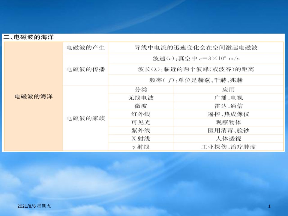 人教版九级物理全册期末抢分必胜课第二十一章信息的传递课件新新人教