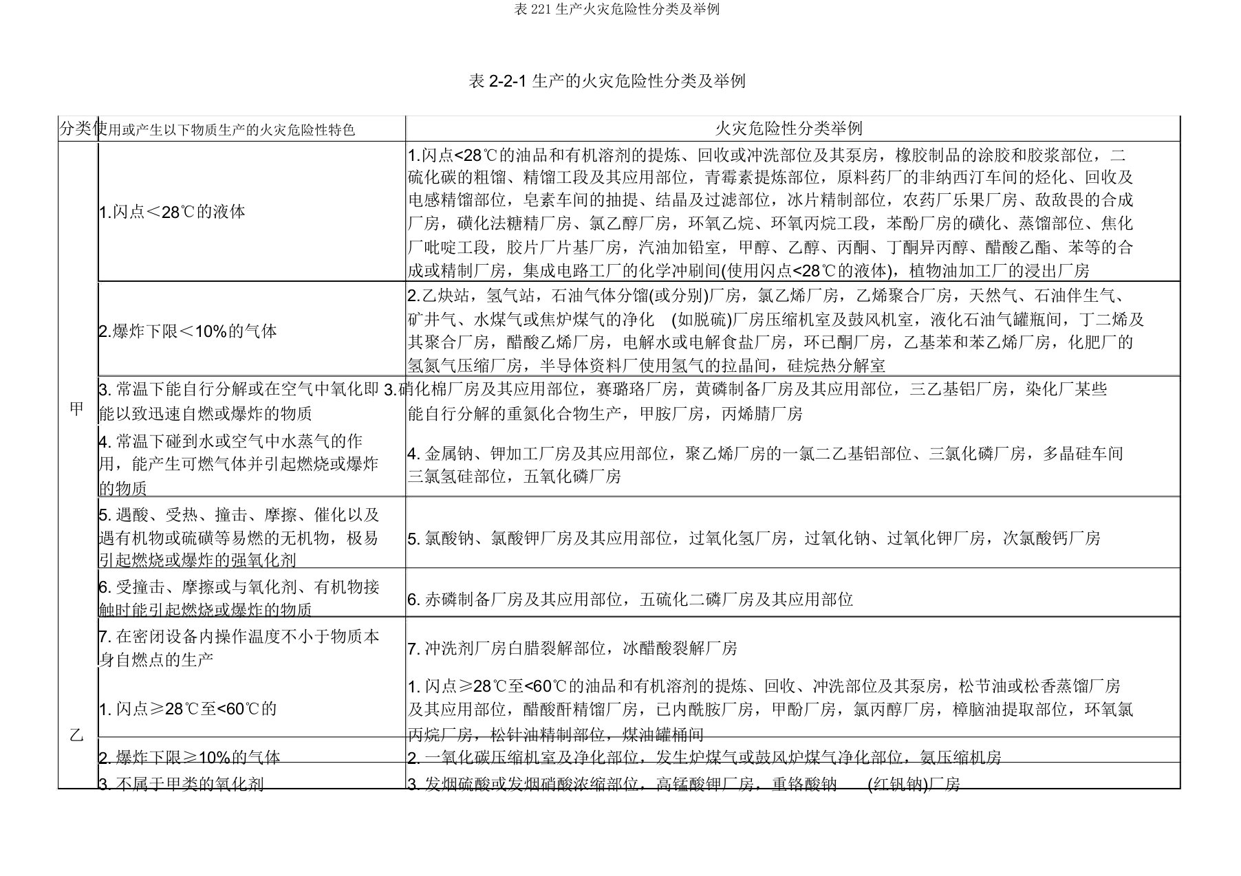 表221生产火灾危险性分类及举例