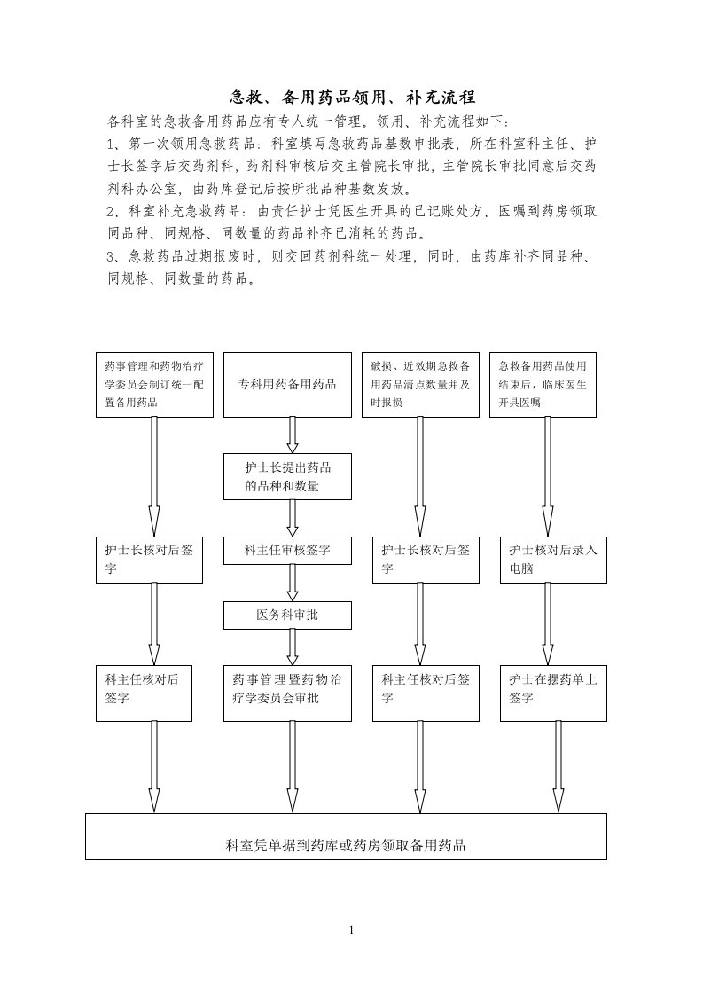 急救备用药品领用、补充流程