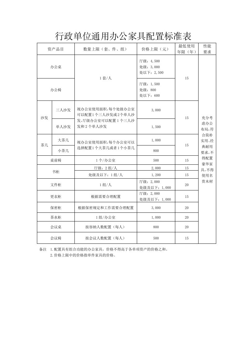 行政单位通用办公家具配置标准表