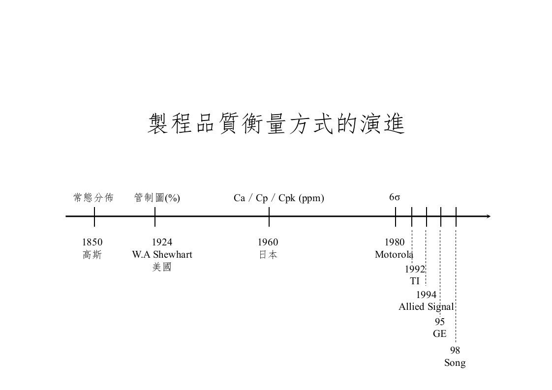 【管理精品】SPC制程管制-4天课程(DOC124页)