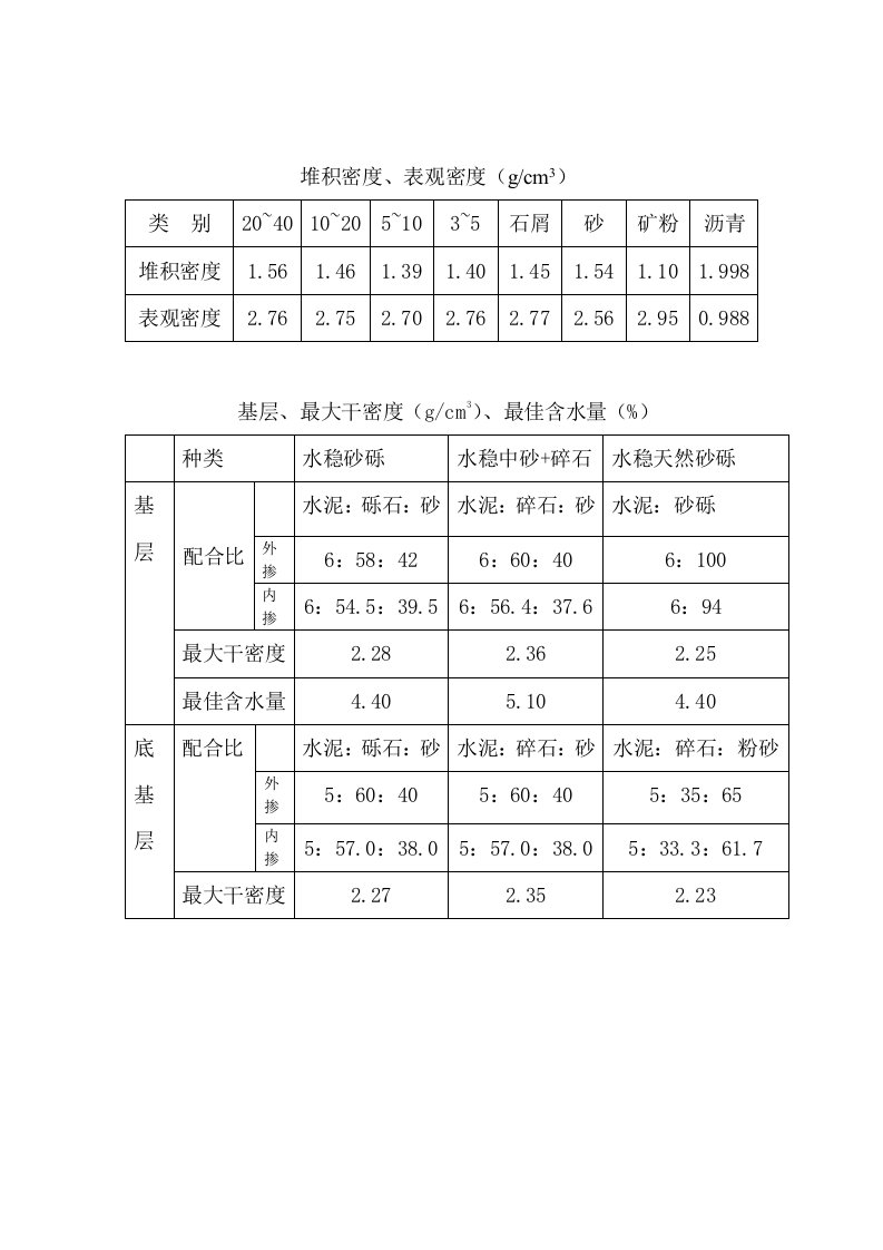 多种土密度-各种碎石堆积密度、表观密度