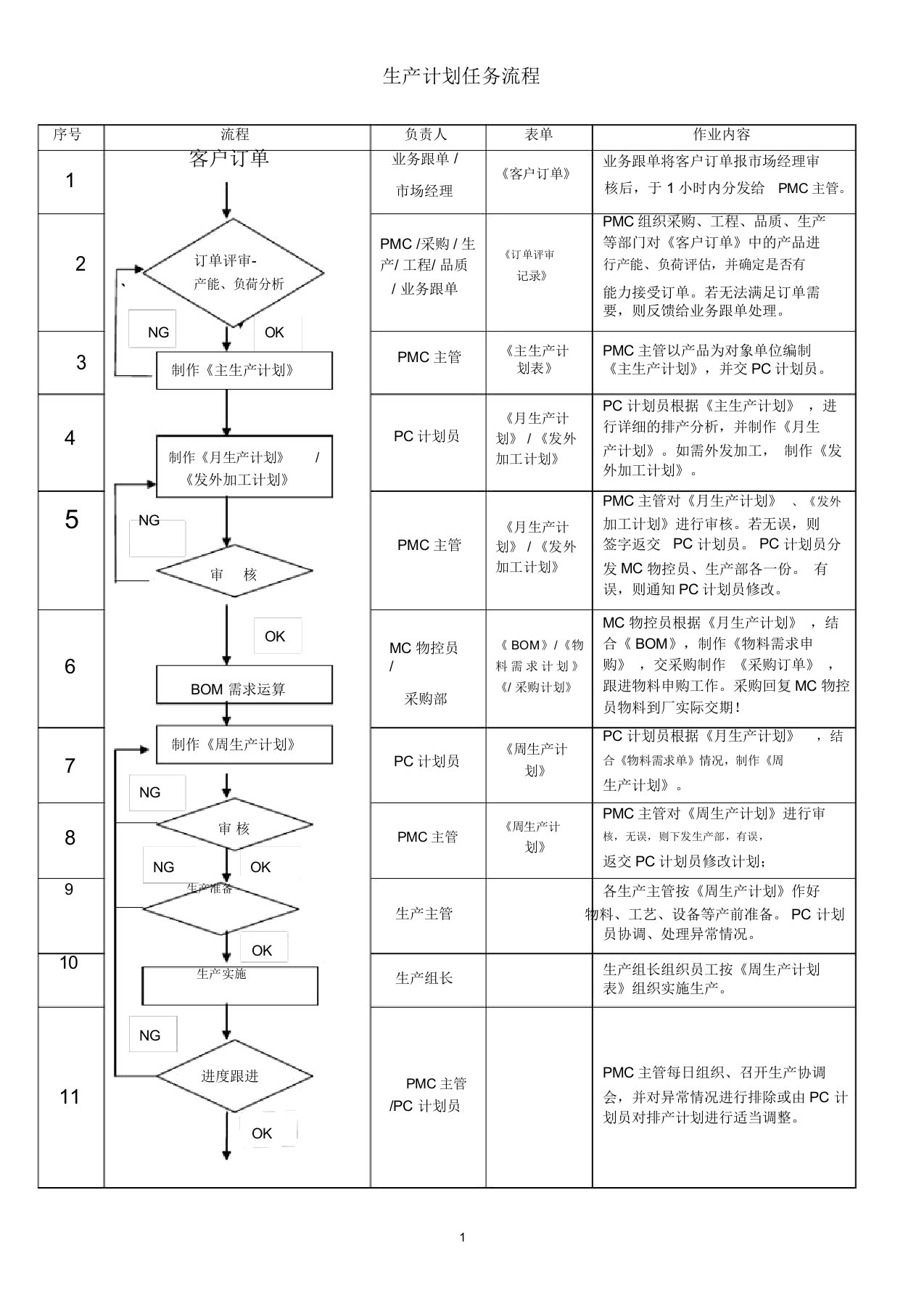 PMC部门作业流程