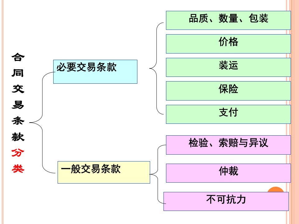 国际贸易实务双语教程电子