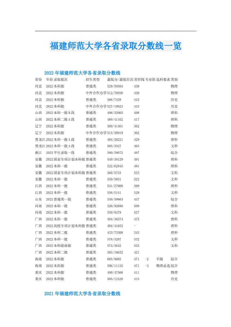 福建师范大学各省录取分数线一览