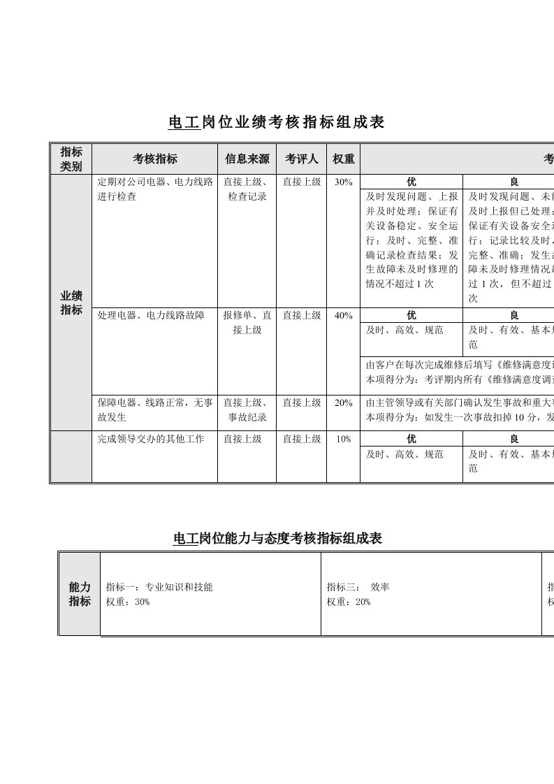 推荐-食品行业电工关键业绩指标KPI