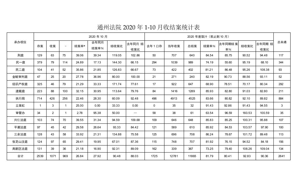 通州法院2020年1-10月收结案统计表