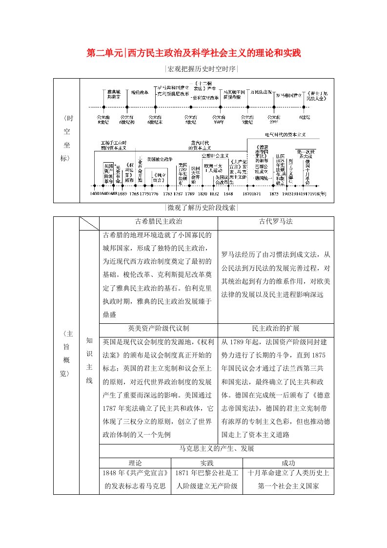 2021届高考历史一轮复习模块一政治文明历程第二单元西方民主政治及科学社会主义的理论和实践第5讲古代希腊民主政治学案含解析新人教版