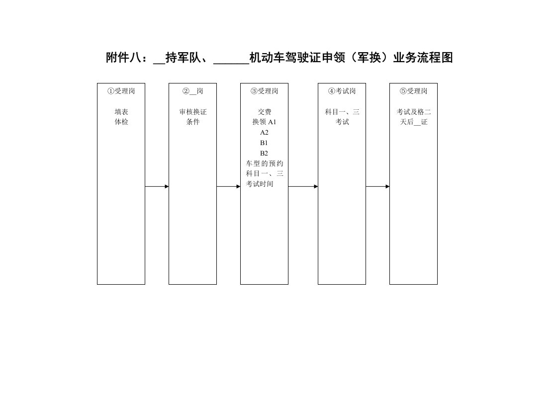 附件八：办理持军队、武装警察部队机动车驾驶证申领（军换）业务流程图