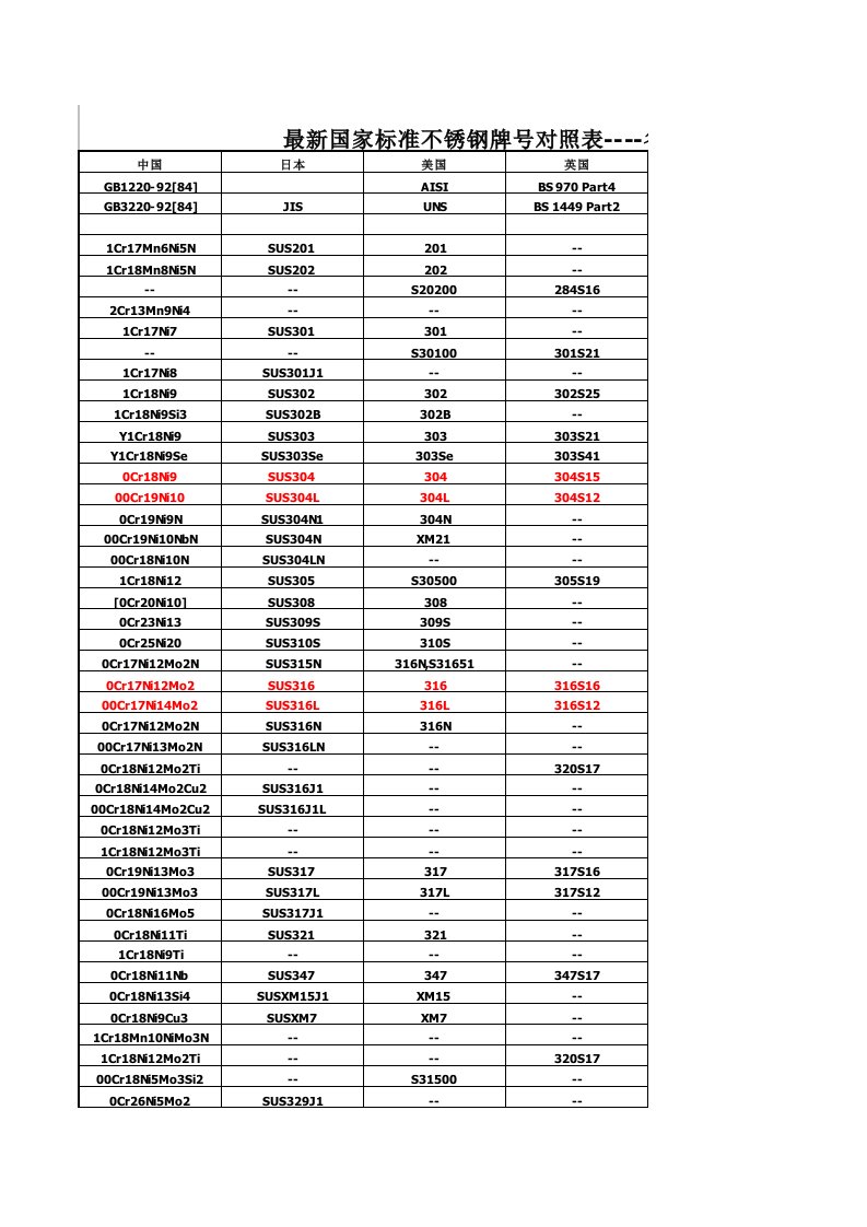 最新国家标准不锈钢牌号对照表