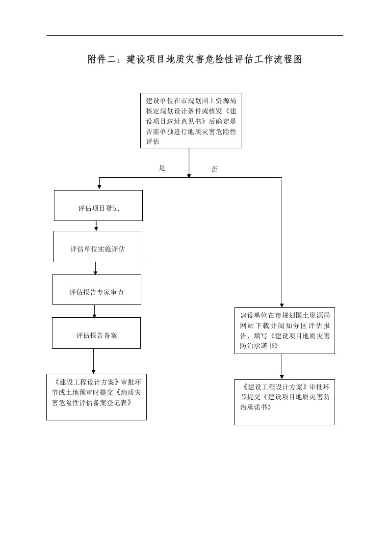 附件二：建设项目地质灾害危险性评估工作流程图