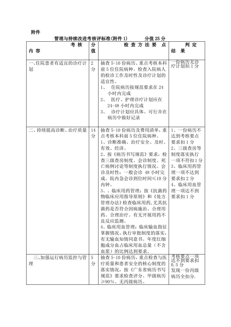 管理与持续改进考核评标准(附件)