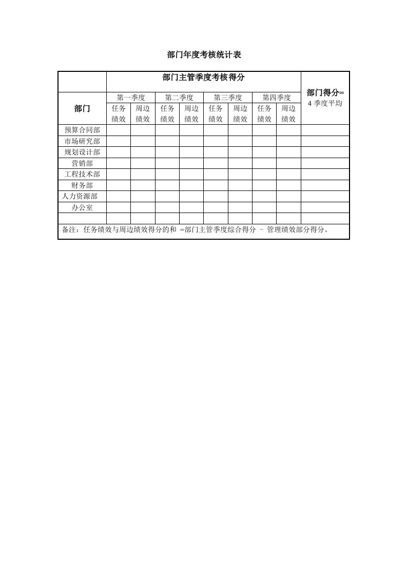 绩效管理表格-部门年度考核统计表