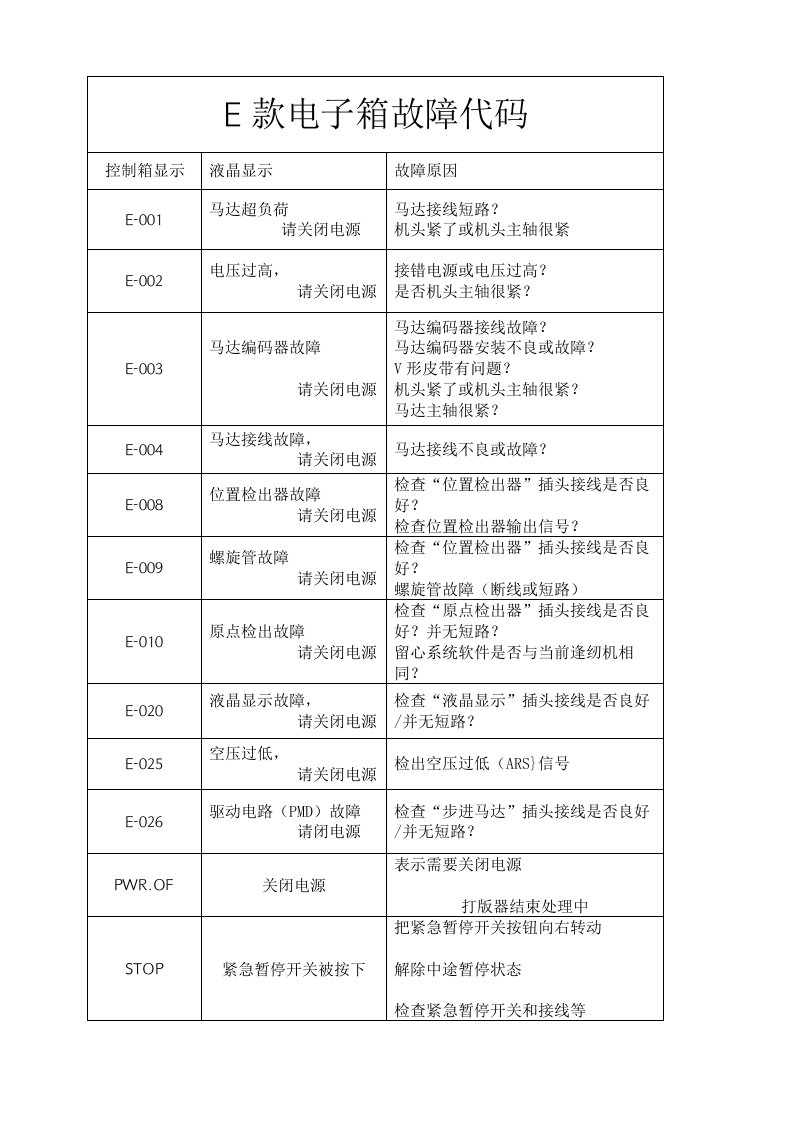 E款与B款三菱电脑针车错误故障代码