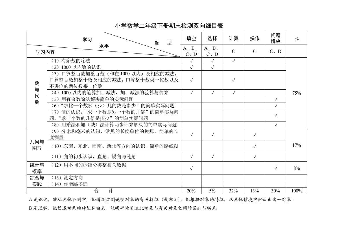 小学数学二年级下册期末检测双向细目表