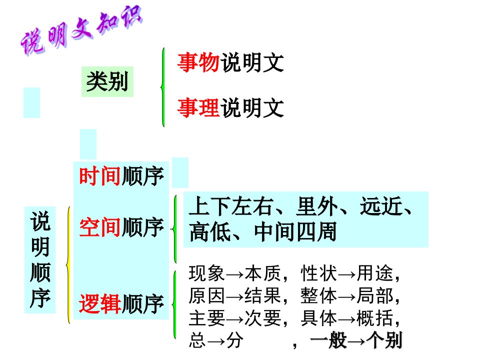 说明文知识点归纳(定)