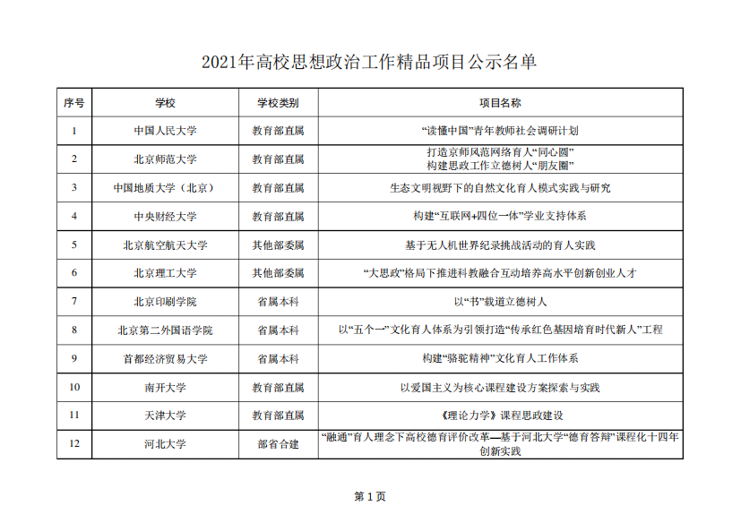 2021年“高校思想政治工作精品项目”公示名单