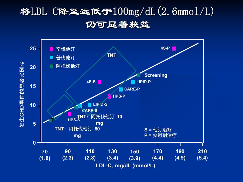 最新强化降脂的获益与风险ppt课件