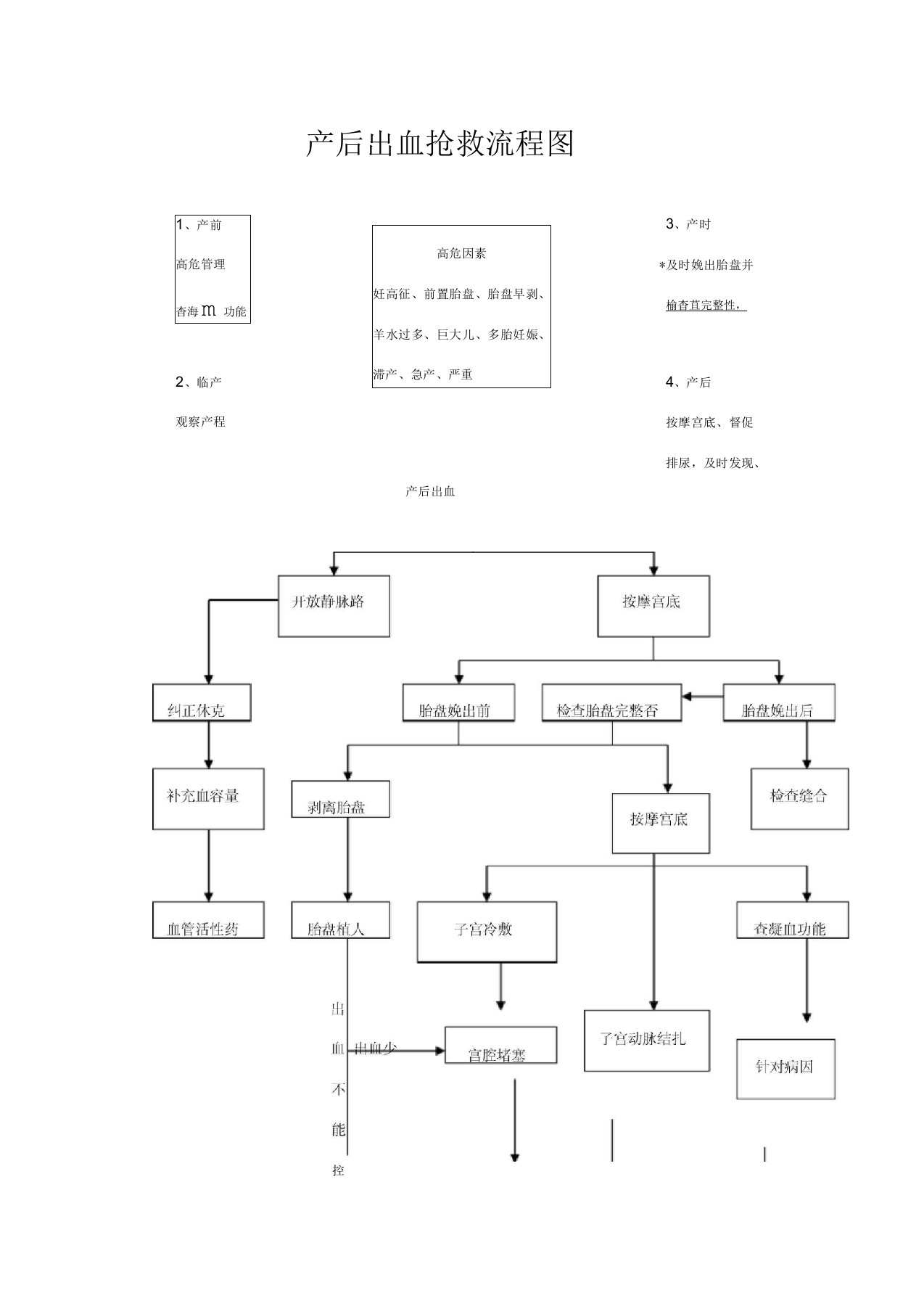 产后出血抢救流程图