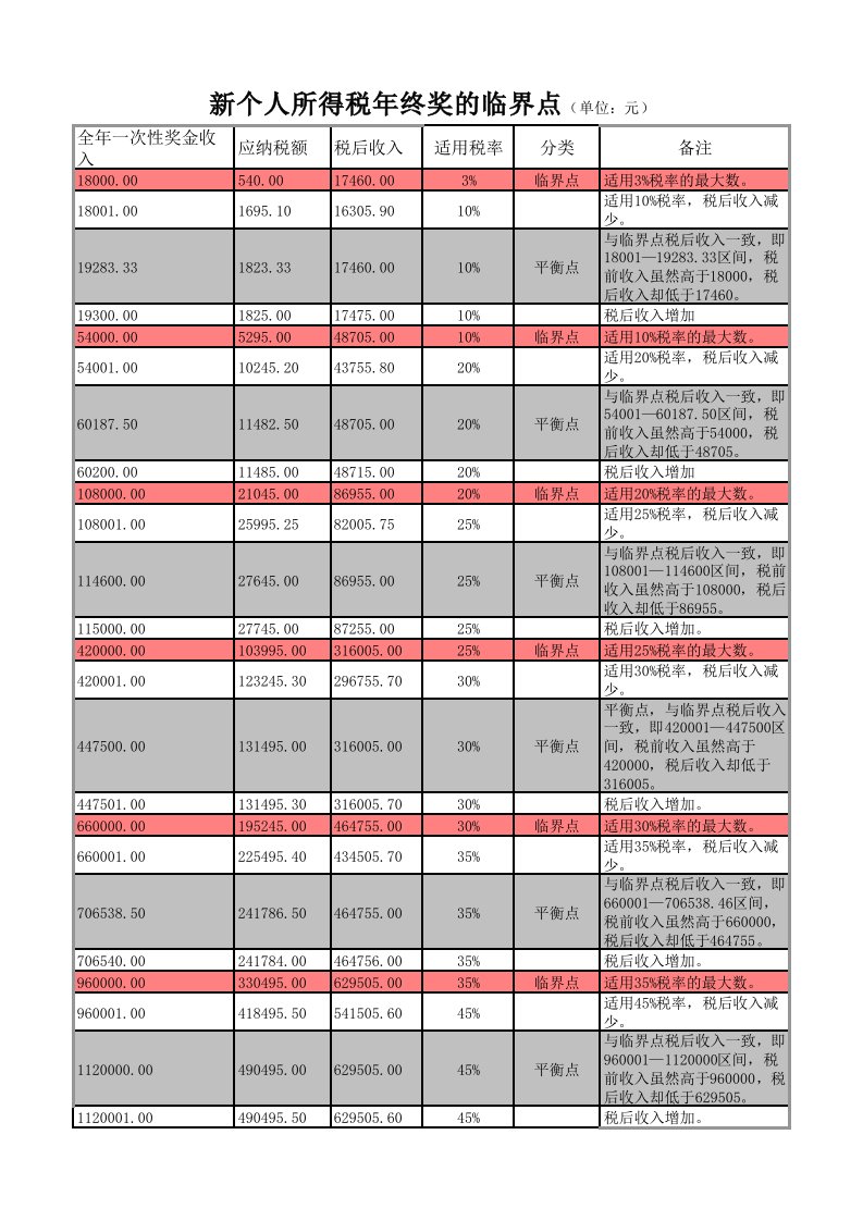 个人所得税核算临界点（精选）