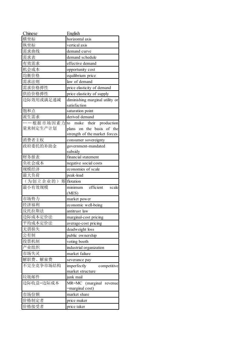 权威trados英汉术语库：经济学