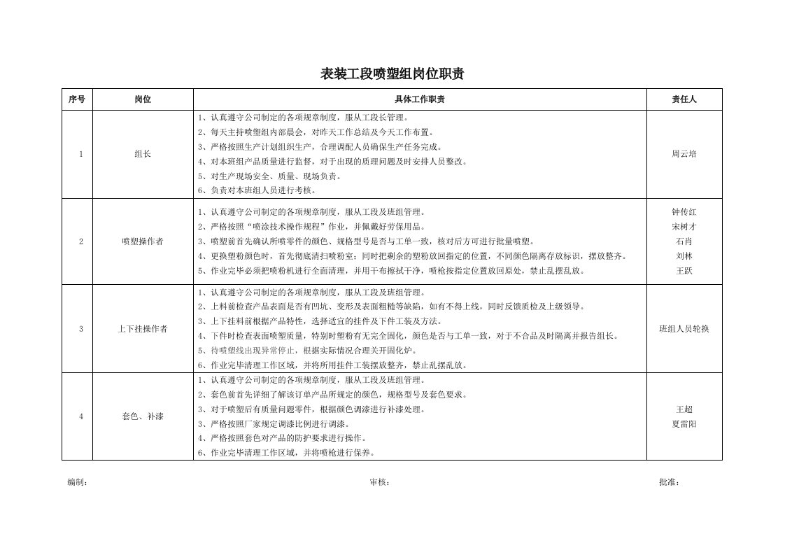 喷塑组岗位职责