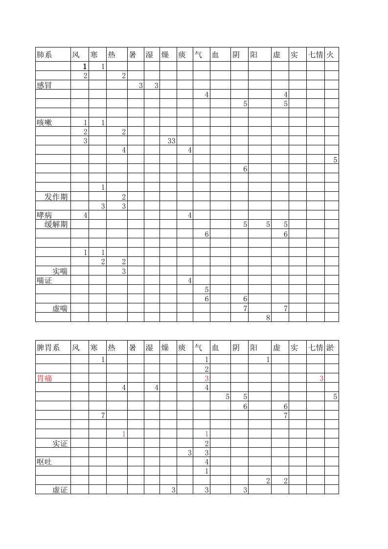 中医内科辩证、方剂表格