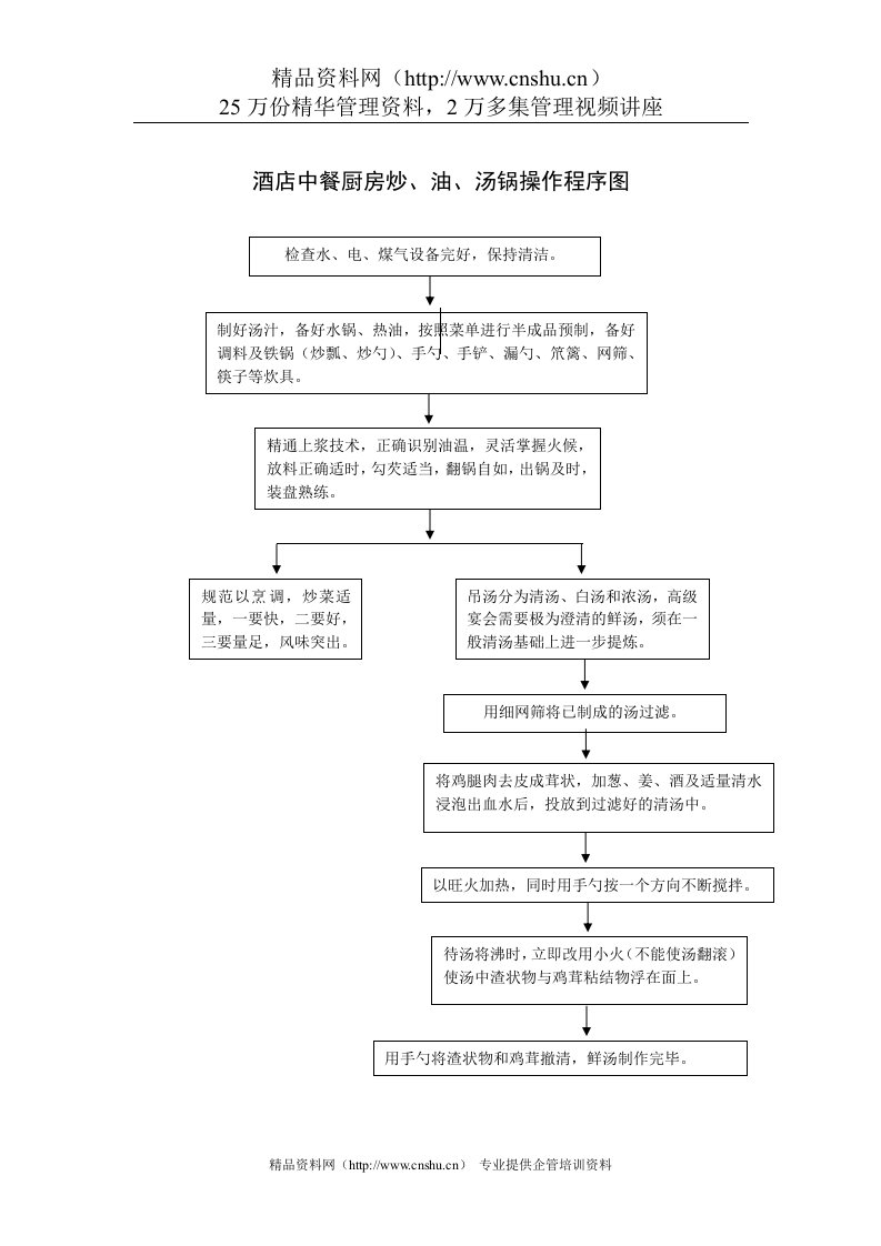 酒店中餐厨房炒、油、汤锅操作程序图