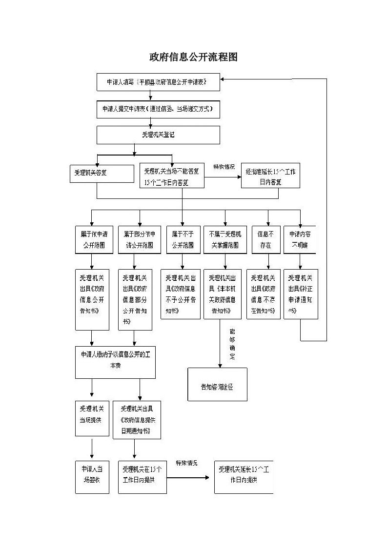 表格模板-政府信息公开流程图