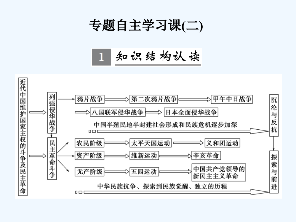 【创新设计】高三历史人民（全国通用）一轮复习课件：专题自主习课（二）