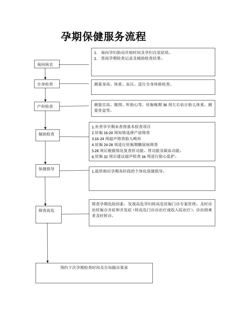 孕期检查复诊服务流程