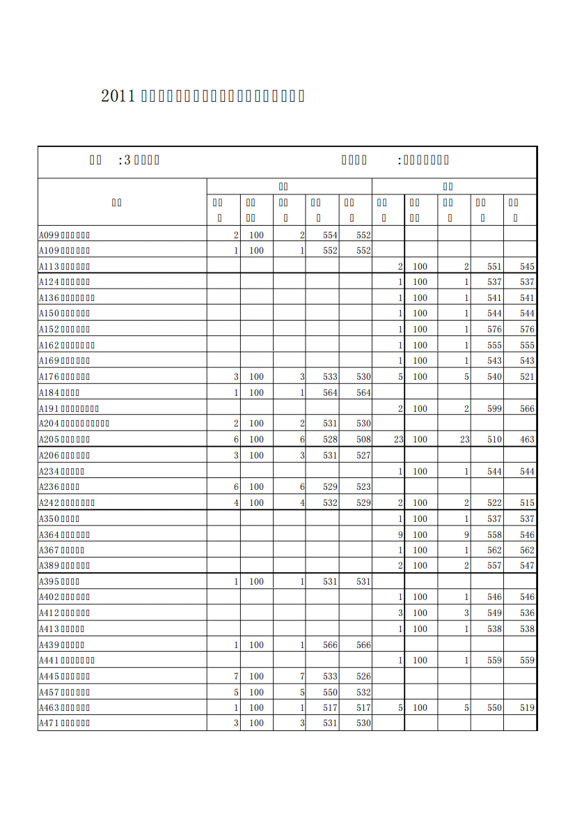 2011年本科二批第二次征集志愿投档情况统计表