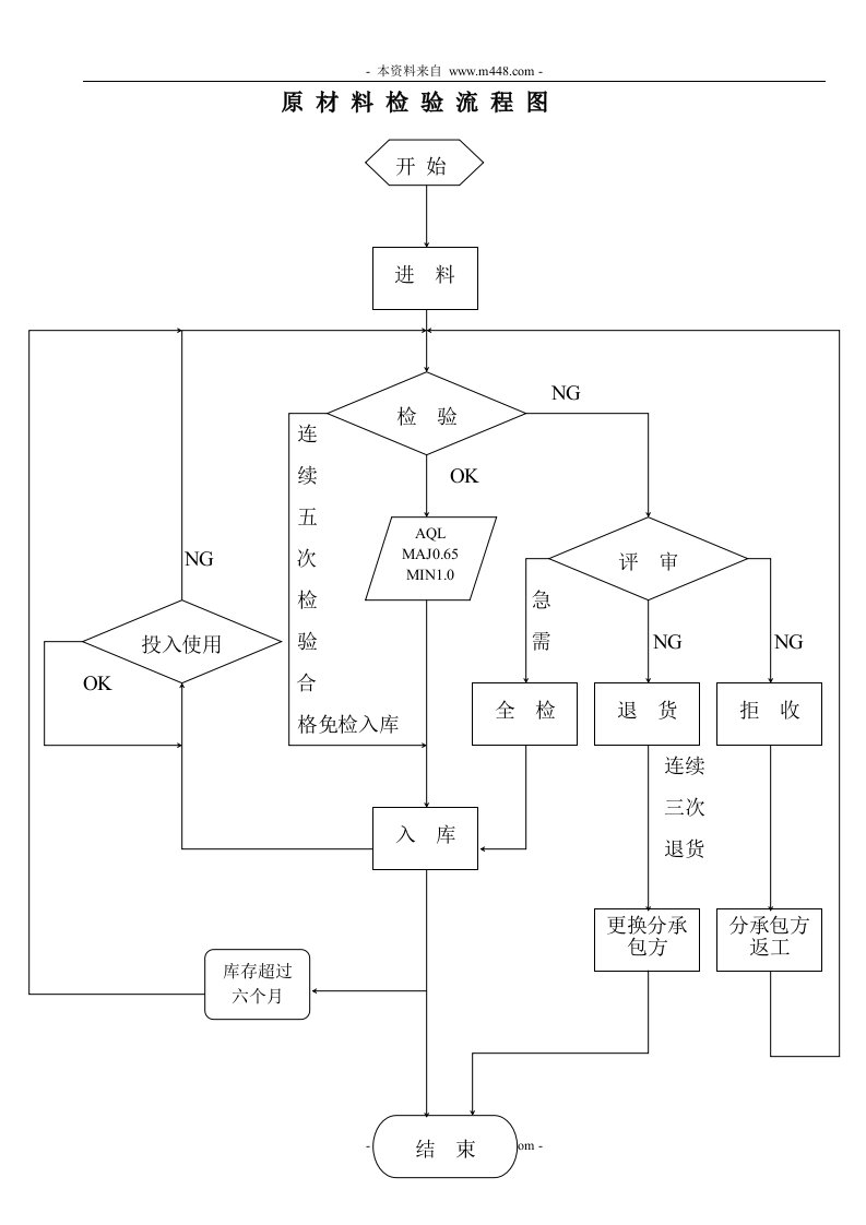 IQC作业指导书——资料包（18个DOC）原材料检验流程图-作业指导