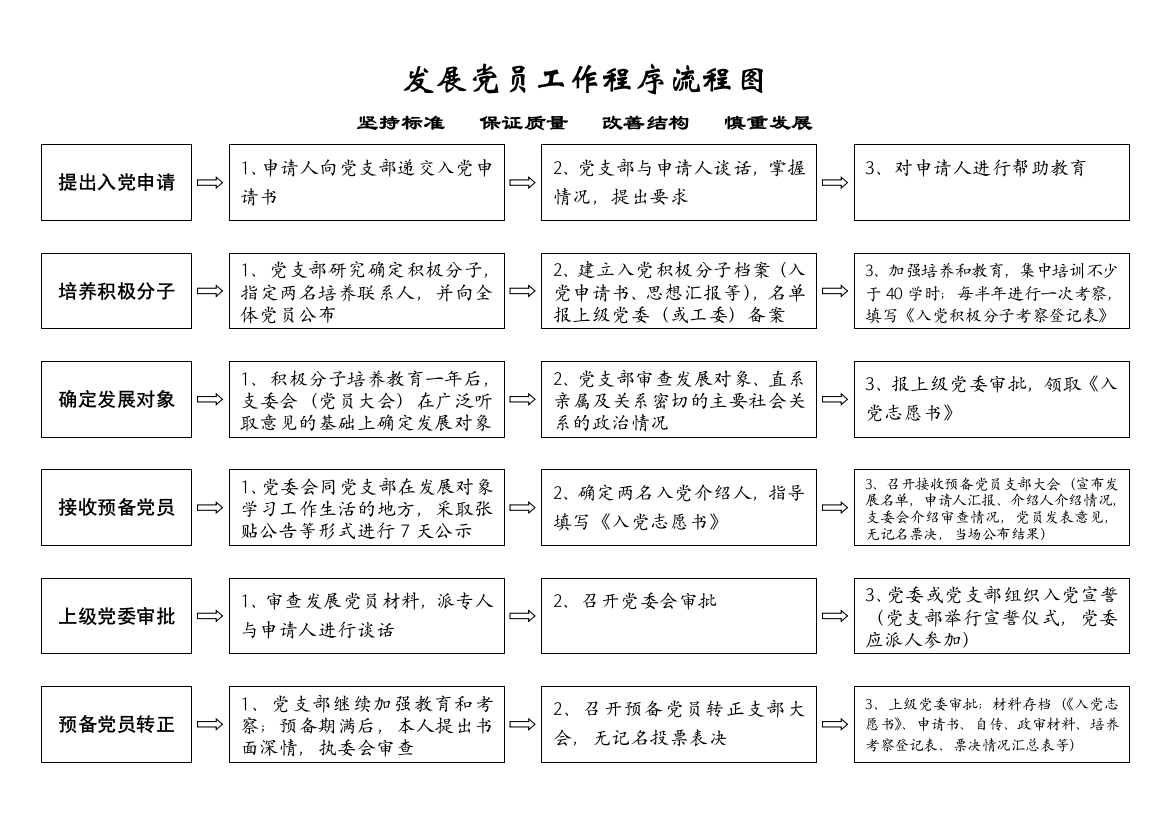 发展党员工作程序流程图.