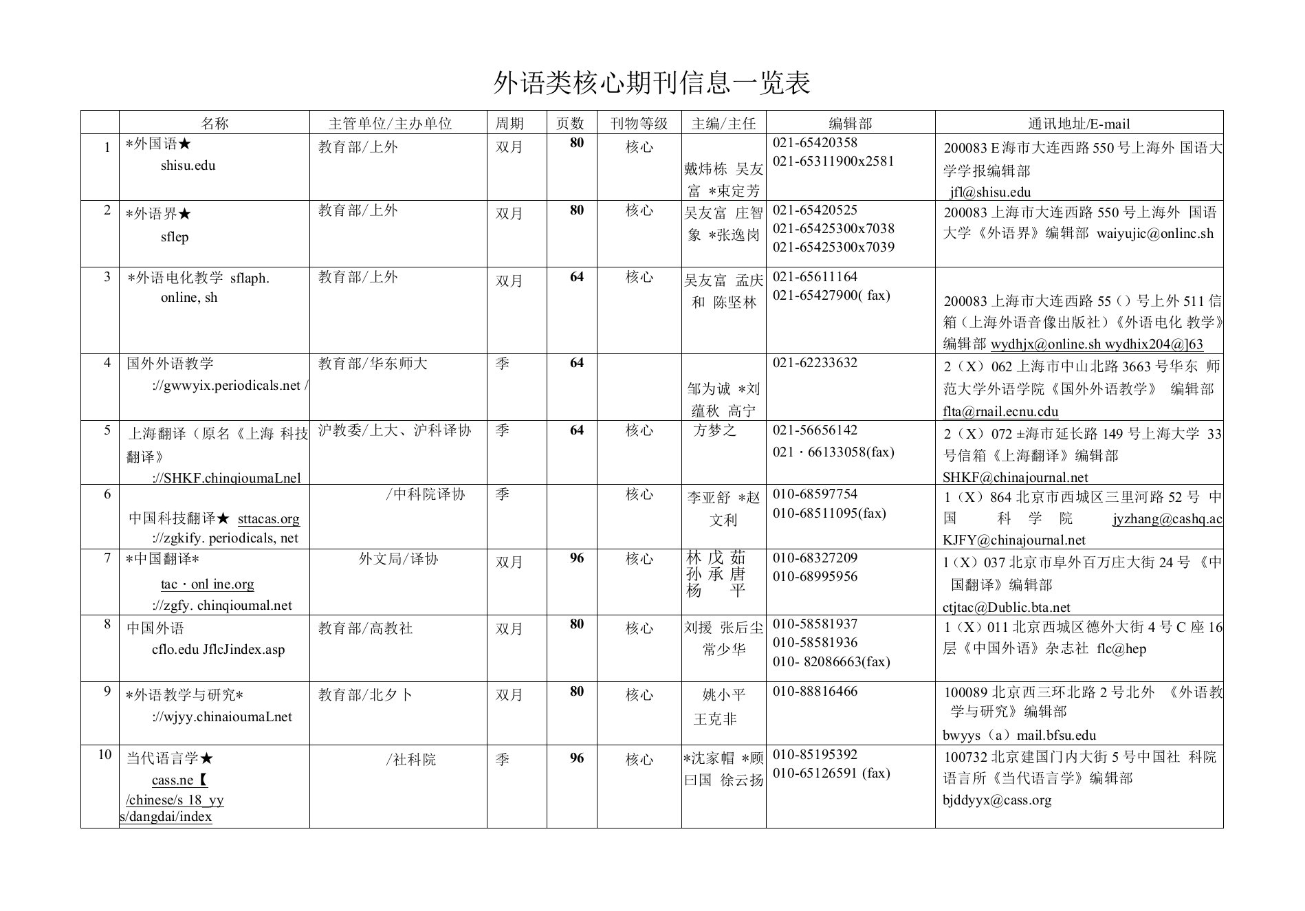 全国外语类核心期刊信息一览表