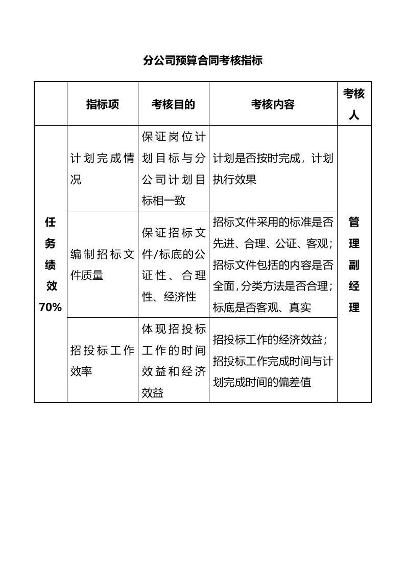 人事管理-30-分公司预算合同考核指标