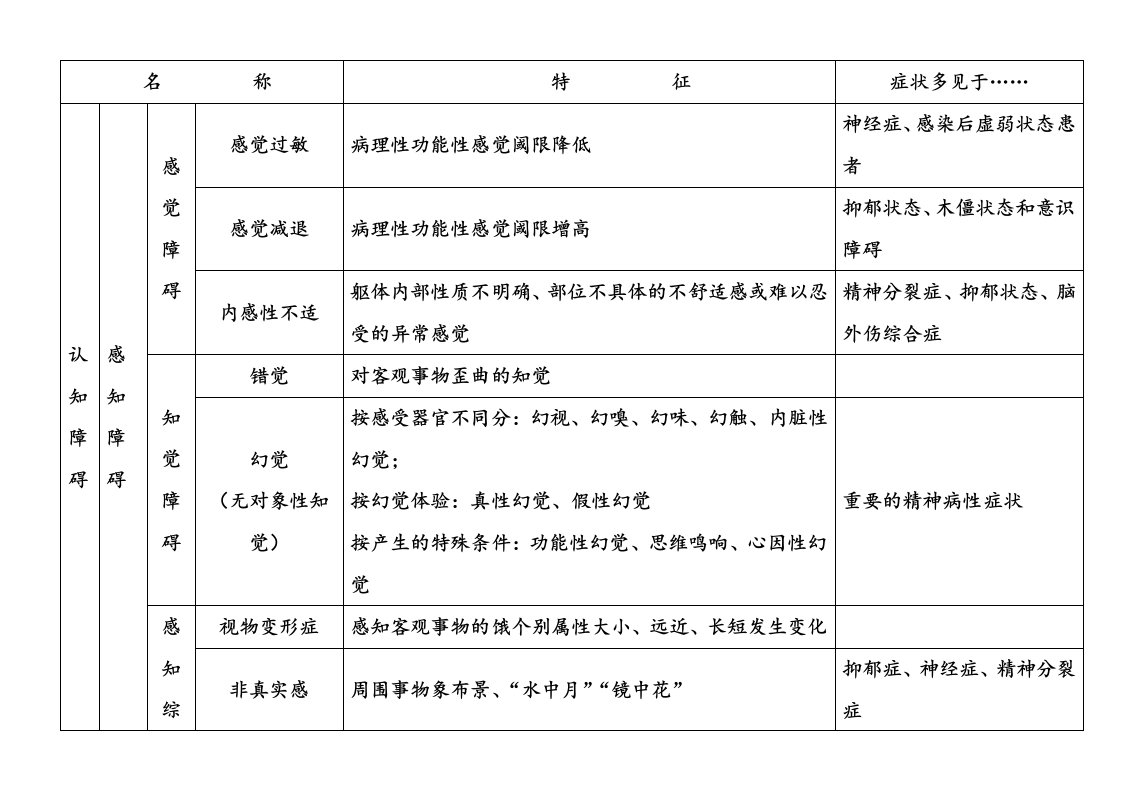 知情意症状分类表