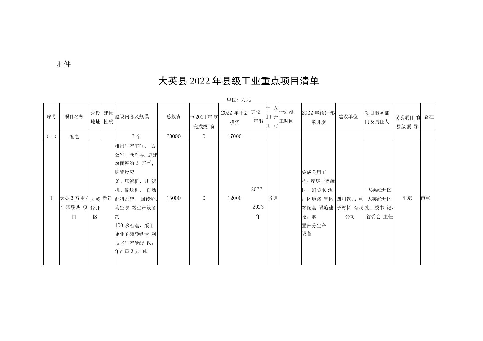 四川省大英县2022年县级工业重点项目清单