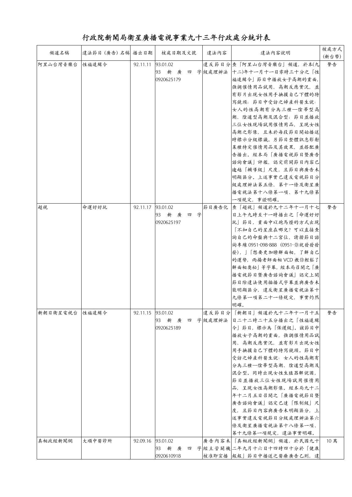 行政院新闻局卫星广播电视事业九十三年行政处分统计表