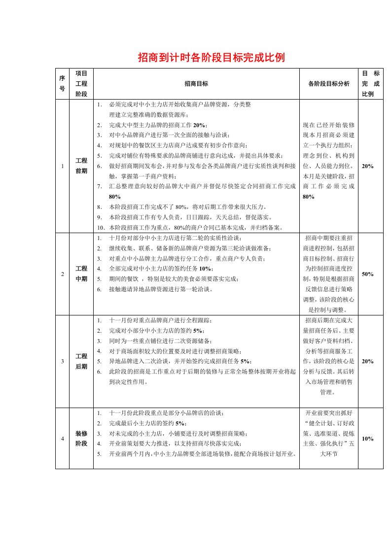 招商目标制定